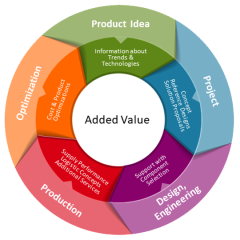 CODICO Added Value